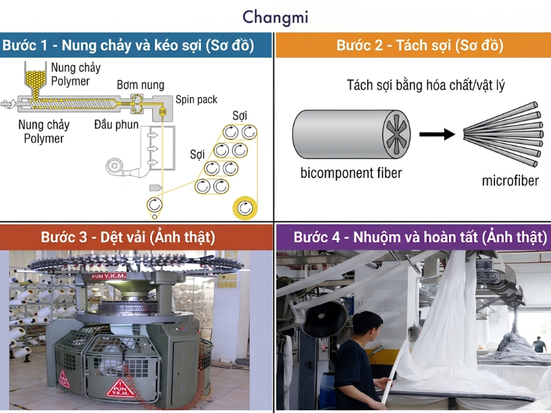 Vải Microfiber là gì? Ưu nhược điểm và ứng dụng trong chăn ga gối cao cấp 2 quy trình sản xuất vải Microfiber